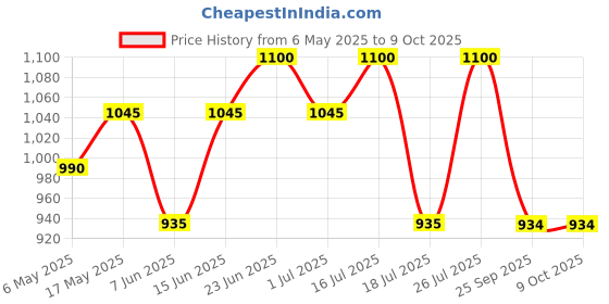 amazon.in Pixi Brow Tamer Translucent Price History Graph from 6 May 2025 to 9 Oct 2025