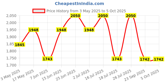 amazon.in Pixi by Petra On-the-Glow Stick - 0.67oz Price History Graph from 3 May 2025 to 5 Oct 2025