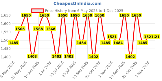amazon.in Pixi by Petra Rose Glow Mist - 2.70 fl oz Rose Glow pixi Price History Graph from 6 May 2025 to 30 Nov 2025