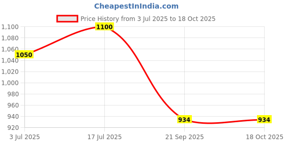 amazon.in PIXI +c Vit Lip Brightener Price History Graph from 3 Jul 2025 to 17 Oct 2025