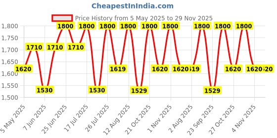 amazon.in PIXI +c Vit Undereye Brightener pixi Price History Graph from 5 May 2025 to 29 Nov 2025