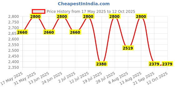 amazon.in Pixi Collagen Eye Serum Price History Graph from 17 May 2025 to 11 Oct 2025