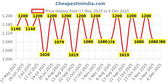 amazon.in PIXI GLOW Glycolic Asid Brightening Infusion Sheet Mask (Pack Of 3)(Each 23gm) Price History Graph from 17 May 2025 to 5 Dec 2025