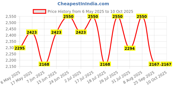 amazon.in PIXI H2o Skintint - Vanilla pixi Price History Graph from 6 May 2025 to 9 Oct 2025