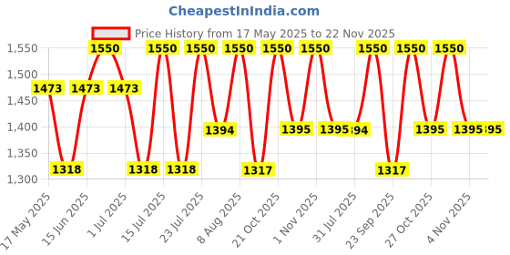 amazon.in Pixi Hydrating Satin Lip Tint, Soft Shade Price History Graph from 17 May 2025 to 22 Nov 2025