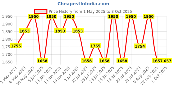 amazon.in PIXI On The Glow Blush - Fleur(19gm) pixi Price History Graph from 1 May 2025 to 7 Oct 2025