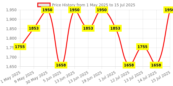 amazon.in PIXI On The Glow Blush - Ruby(19gm)(Ruby) Price History Graph from 1 May 2025 to 15 Jul 2025