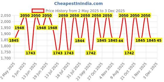 amazon.in PIXI On-The-Glow Bronze - Rich pixi Price History Graph from 2 May 2025 to 3 Dec 2025