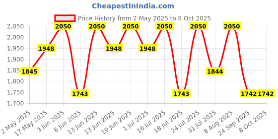 amazon.in PIXI On-The-Glow Bronze - Soft pixi Price History Graph from 2 May 2025 to 7 Oct 2025