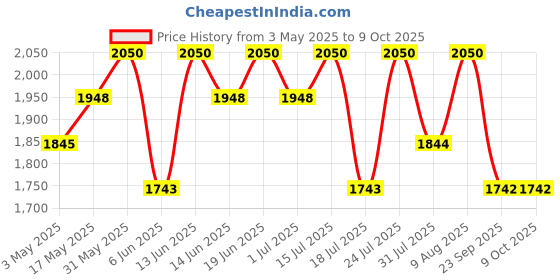 amazon.in PIXI On-The-Glow Bronze - Warm pixi Price History Graph from 3 May 2025 to 9 Oct 2025