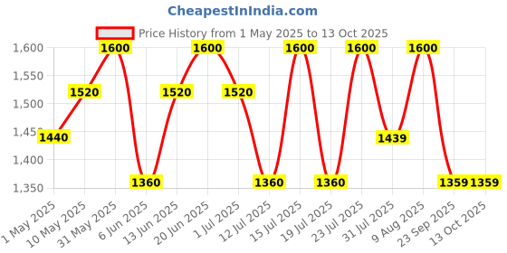 amazon.in Pixi Sheer Multiple Colors Cheek Gel- .400 cubic-ft (No.4 Flushed) pixi Price History Graph from 1 May 2025 to 13 Oct 2025