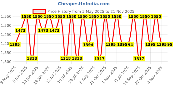 amazon.in PIXI Tintfix - Calm Price History Graph from 3 May 2025 to 21 Nov 2025