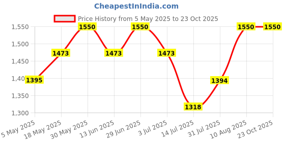 amazon.in PIXI Tintfix - Heavenly Price History Graph from 5 May 2025 to 23 Oct 2025