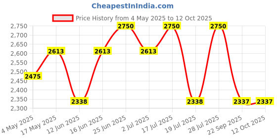 amazon.in PIXI Vitamin-C Remedy Mask(300ml) Price History Graph from 4 May 2025 to 12 Oct 2025