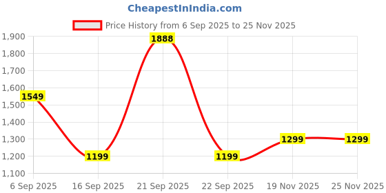 amazon.in genie Pixie School Backpack for Girls |17 In-27 Ltr with Three Compartments, Side Pockets and Light Weight with Padded Shoulders |Best for Books,Stationery, Lunch Box & Essentials - Lavendar genie Price History Graph from 6 Sep 2025 to 25 Nov 2025