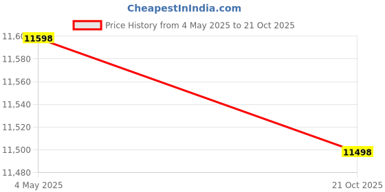 amazon.in Pixie Tunes Premium High-Fidelity Baby Bump Speaker System to Play Sound, Music and Talk to Your Baby in The Womb; Compatible with Any Mobile Phone, Tablet and Portable Audio Device (Green) pixie tunes Price History Graph from 4 May 2025 to 21 Oct 2025