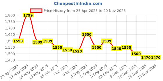 amazon.in PIXILO Mini Projector 4K 1080P Home Theater Outdoor Movie Video Mini Projector with USB Interfaces and Remote Control, Compatible with Smartphone/Tablet/Laptop/TV Stick/USB Drive Price History Graph from 25 Apr 2025 to 18 Nov 2025
