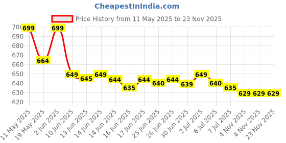 amazon.in pixilo Mini Waffle Maker Machine 3 In 1 Waffle Iron Home Appliances Kitchen Easy To Clean, 4 Inch, Perfect For Breakfast,Dessert, Sandwich, Pan Cakes, Other Snacks|Assorted - 350 Watts (RED3) pixilo Price History Graph from 11 May 2025 to 23 Nov 2025