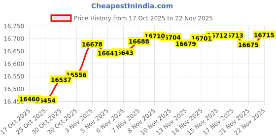 amazon.in Pixio PS1S Wave White Single Monitor Arm Stand Desk Mount - Fits up to 32 inches Monitors and up to 19.8lbs. VESA Compatibility and Integrated Cable Management Price History Graph from 17 Oct 2025 to 22 Nov 2025