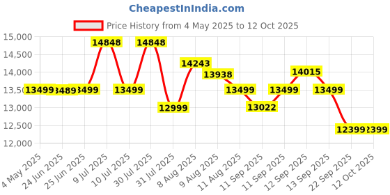 amazon.in PixPaq (Japan) Power Certified Netflix and Prime Video LED Projector 1080p Full HD Native Resolution, Netflix, Prime Video, Hotstar, 11,000 Lumens, Screen Mirroring, 5 Watt Speaker with Android 13 Price History Graph from 4 May 2025 to 11 Oct 2025