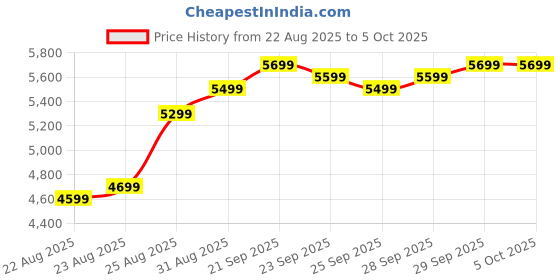 amazon.in Pixra® P30C USB Direct Thermal 4×6 Shipping Label Printer & Barcode Printer | Adjustable Label Size | 203DPI Resolution |160mm/s Printing Speed | Compatible with Windows, Mac, Linux | 1Year Warranty Price History Graph from 22 Aug 2025 to 5 Oct 2025