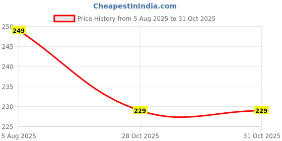 amazon.in PIXSHINE Weight Lifting Grips, Gym Gloves with Wrist Support, Anti-Slip Rubber Palm Protector for Deadlifts, Pull-Ups, Strength Training, Dumbbells & Gymnastics – Workout Straps & Hooks Price History Graph from 5 Aug 2025 to 31 Oct 2025