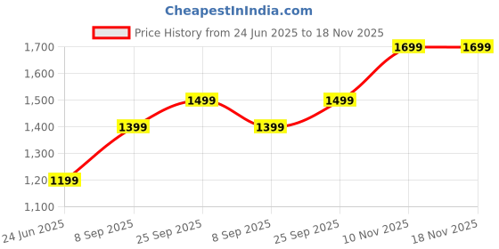 amazon.in piya jewels PIYA 925 Pure Silver Fine American Diamond Ring, Adjustable | Gifts for Girlfriend, Gifts for Women and Girls | With Certificate of Authenticity and 92.5 Stamp | 6 Month Warranty. piya jewels Price History Graph from 24 Jun 2025 to 17 Nov 2025