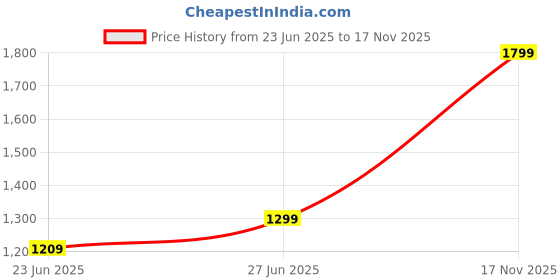 amazon.in piya jewels PIYA Pure Real 925 Sterling Silver Adjustable Crown Princess Ring For Women | Valentine Gift For Girlfriend Wife & Girls | With 92.5 Stamp & Purity Authencity Certificate For Woman. piya jewels Price History Graph from 23 Jun 2025 to 17 Nov 2025