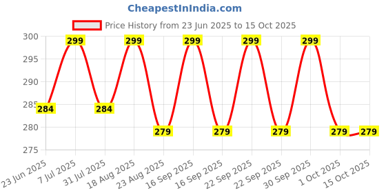 amazon.in PiyuBind Travel Bottles Set For Toiletries Travel Size Containers Leak Proof Silicone Squeezable Spray Bottles Jars For Women Men, For Shampoo Lotion Body Wash-10 Pack (60 Ml, 80 Ml, Multicolour) piyubind Price History Graph from 23 Jun 2025 to 15 Oct 2025