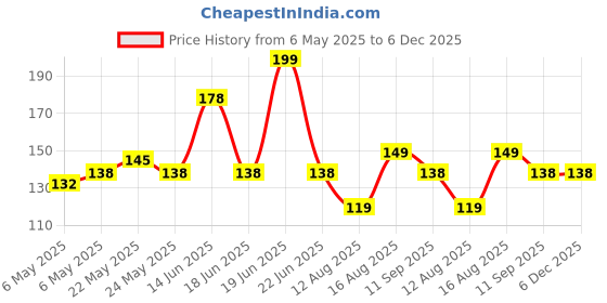 amazon.in piyuecom Hand Saw Portable Garden Household Anti-Skip Hand Steel High Strength Tool Ice Hand Saw Cutter Wood Saw Hand Tree Cutting (9 Inch Pack of 1) piyuecom Price History Graph from 6 May 2025 to 5 Dec 2025