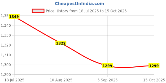 amazon.in PIYUSH LIFESCIENCE | Physiotherapy Equipment | Professional-grade Heel Exerciser Rehabilitation for Pain Relief and Healing | Heel Stretcher-Exerciser with Wooden Base piyush lifescience Price History Graph from 18 Jul 2025 to 15 Oct 2025