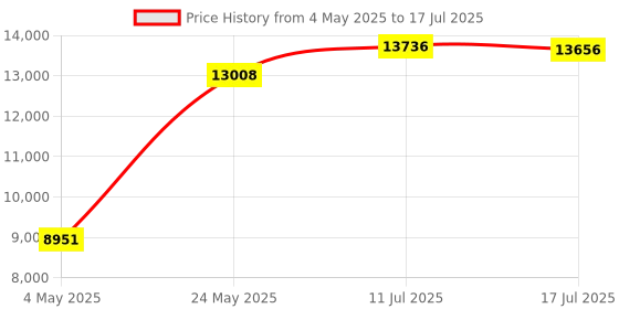 amazon.in PiZ-UpTime 2.0 UPS for Raspberry Pi, Pi-Zero, SBC & IoT Price History Graph from 4 May 2025 to 17 Jul 2025