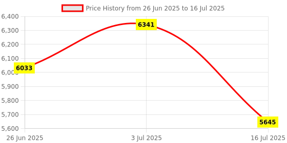 amazon.in pizarra RTL8111F Mini PCIE Gigabit Network Card Single-Port Ethernet LAN Card Realtek 8111F Industrial Control Network Card Price History Graph from 26 Jun 2025 to 16 Jul 2025