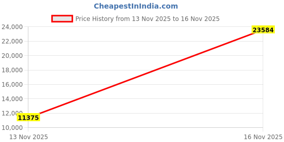 amazon.in pj paul jones Men's Slim Fit Lightweight Linen Jacket Tailored Blazer Sport Coat pj paul jones Price History Graph from 13 Nov 2025 to 16 Nov 2025