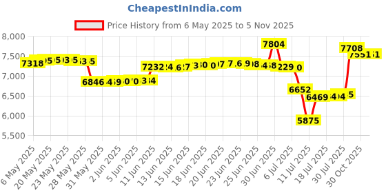 amazon.in pj paul jones Mens Suede Leather Snap Button Waistcoat Casual Western Vest Jacket Brown 2XL pj paul jones Price History Graph from 6 May 2025 to 3 Nov 2025