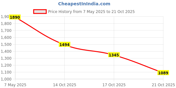 amazon.in police PJ.26490BLN/02 Skardu Bracelet for Men police Price History Graph from 7 May 2025 to 21 Oct 2025