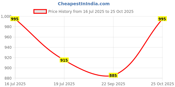 amazon.in Pk & Pk Jewellers Oval Keychains | 24KT Gold (For Premium Gift, All Vehicles - Car Bike Scooty, Both Men & Women) Price History Graph from 16 Jul 2025 to 25 Oct 2025