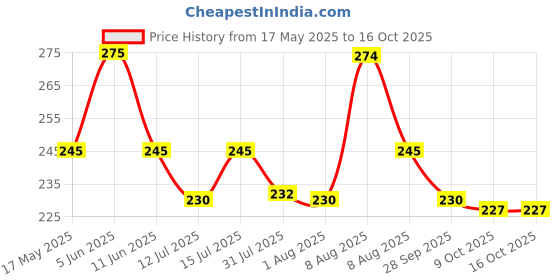 amazon.in pk hub Bandhani And Patola Print Dupatta - Rajasthani Traditional Silk Bandhej Dupatta Traditional Art Silk Dupattas For Women (Multicolor, Free Size) pk hub Price History Graph from 17 May 2025 to 16 Oct 2025