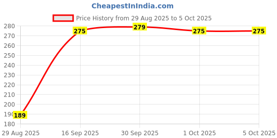amazon.in pk hub Cotton Embroidered Paper Mirror Work Dupatta for Women/Girls Chakachak Katch Dupatta pk hub Price History Graph from 29 Aug 2025 to 5 Oct 2025