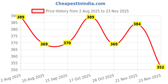 amazon.in pk hub Dresses Jaipuri Rajasthani Women's Art Silk Bandhani Bandhej Dupatta With Heavy Gota Patti Work (Free size) pk hub Price History Graph from 2 Aug 2025 to 23 Nov 2025