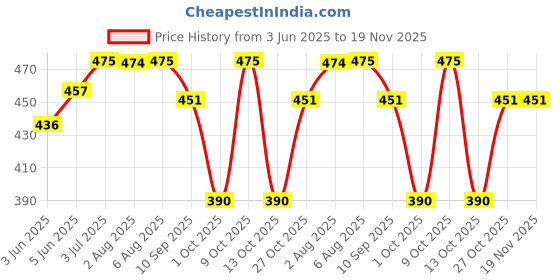 amazon.in pk hub Dresses Jaipuri Rajasthani Women's Tapeta Art silk bandhej Dupatta with Heavy Gota Patti Work (free size) (Red Heavy Bandhej) pk hub Price History Graph from 3 Jun 2025 to 18 Nov 2025