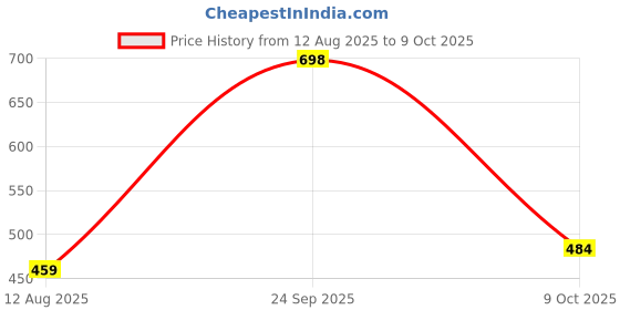 amazon.in pk hub Jaipuri Rajasthani Shrug Women's Silk Bandhani Bandhej Multi-Colored Heavy Dupatta Shrug Style With Gota Work And Latkan pk hub Price History Graph from 12 Aug 2025 to 9 Oct 2025