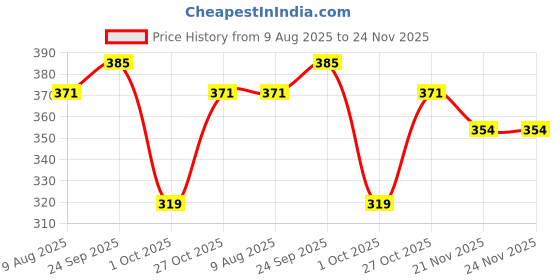amazon.in pk hub Jaipuri Rajasthani Women Silk Bandhani Bandhej Multi-Colored Heavy Dupatta with Gota Work and Latkan pk hub Price History Graph from 9 Aug 2025 to 24 Nov 2025