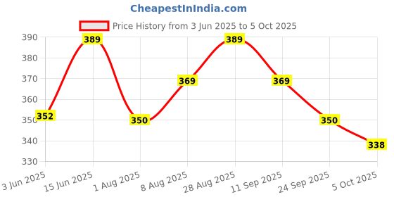 amazon.in pk hub Jaipuri Rajasthani Women's Silk Bandhani Bandhej Multi-Colored Heavy Dupatta With Gota Work And Latkan pk hub Price History Graph from 3 Jun 2025 to 5 Oct 2025