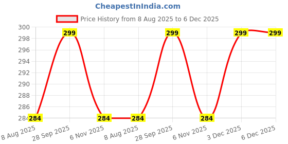 amazon.in pk hub Men's Cotton Blend Comfortable Loose fit Cotton Plain | Saada Pyjama (White) pk hub Price History Graph from 8 Aug 2025 to 5 Dec 2025