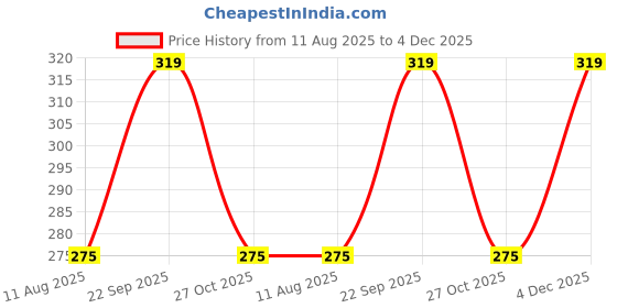 amazon.in pk hub Men’s White Cotton Blend Churidar Pyjama – Plain Saada Loose Fit Pajama for Daily, Casual & Home Wear (Free Size) pk hub Price History Graph from 11 Aug 2025 to 4 Dec 2025