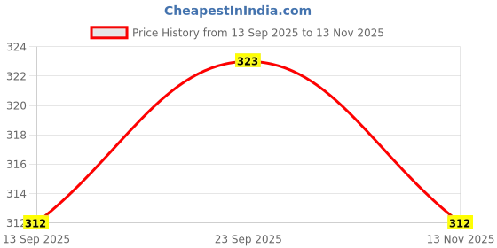 amazon.in pk hub Om Printed Kurta for Mens and Boys pk hub Price History Graph from 13 Sep 2025 to 13 Nov 2025