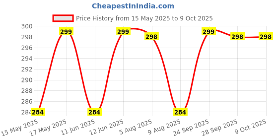 amazon.in pk hub Pure Cotton Churidar White Pyjama for Mens. pk hub Price History Graph from 15 May 2025 to 4 Oct 2025