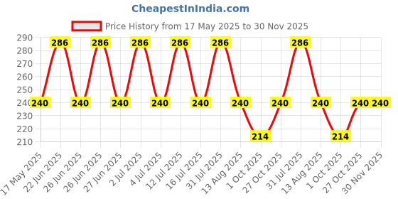 amazon.in PK HUB Woman And Girls Rajasthani Traditional Multicolored Chinon Silk Bandhej Dupatta (Multicolor Dupatta) Price History Graph from 17 May 2025 to 29 Nov 2025