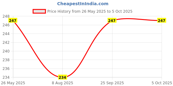 amazon.in pk hub Woman's Chiffon Self Design, Printed Multicolor Women Dupatta- 2.25 meter pk hub Price History Graph from 26 May 2025 to 5 Oct 2025